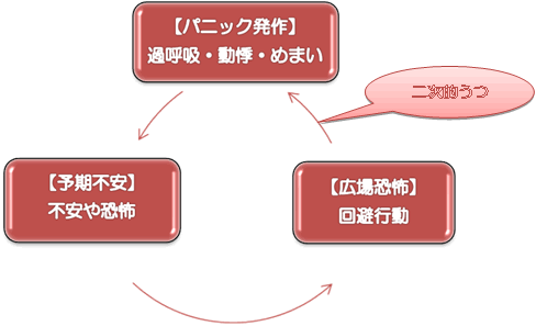 パニック