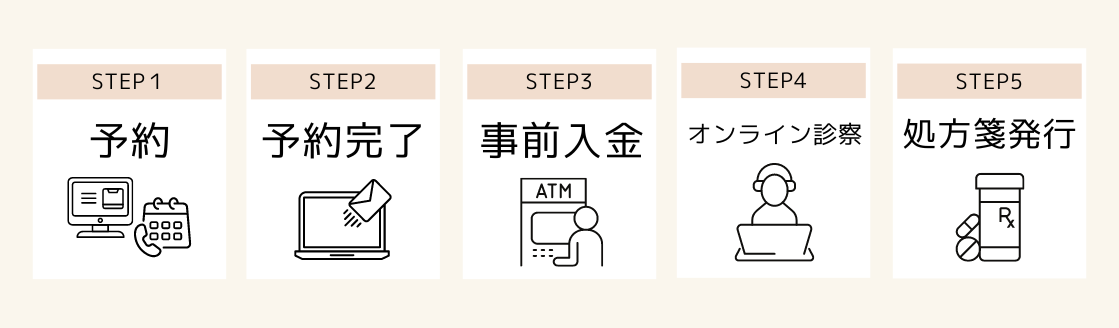 オンライン診療の流れ