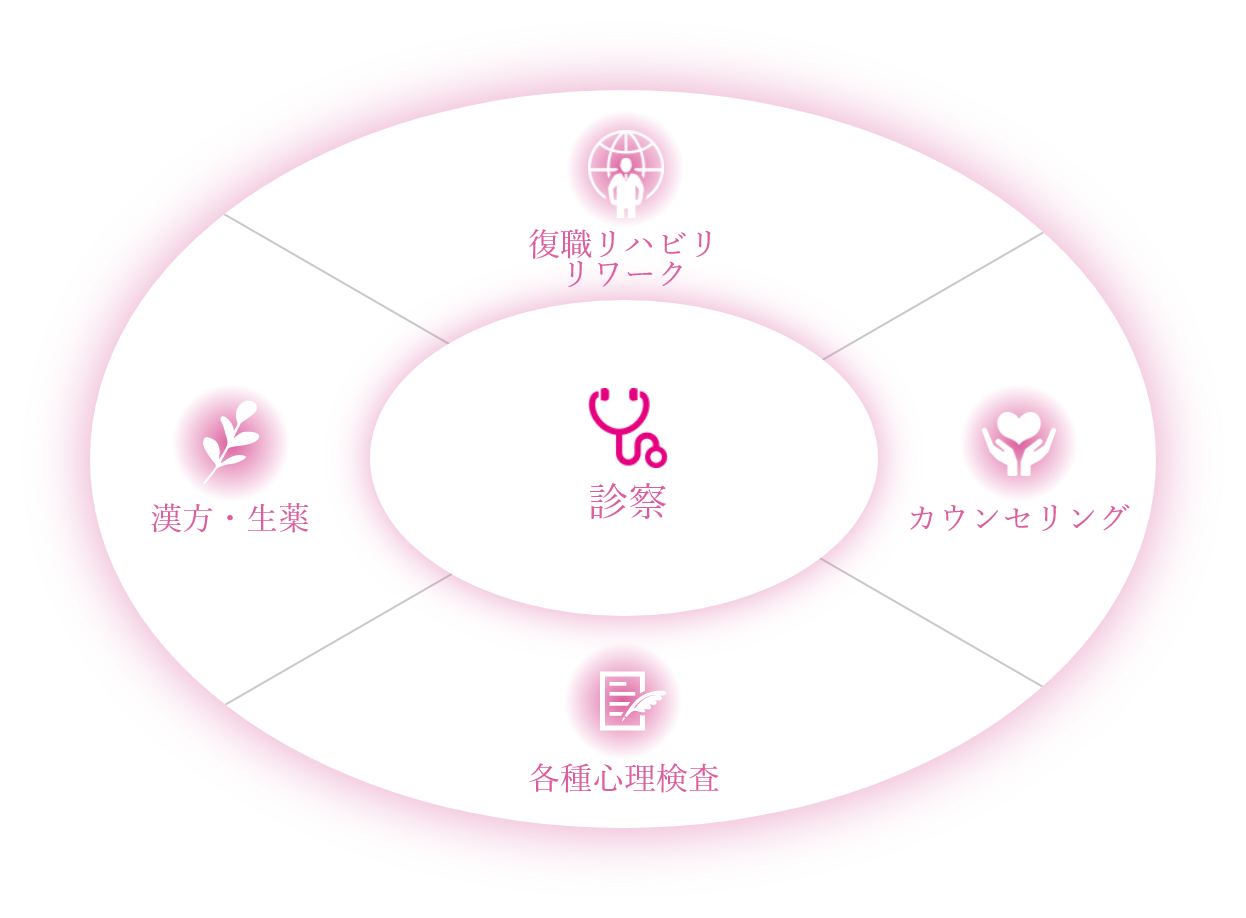 復職リハビリリワーク カウンセリング 各種心理検査 漢方・生薬